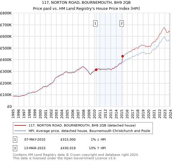 117, NORTON ROAD, BOURNEMOUTH, BH9 2QB: Price paid vs HM Land Registry's House Price Index