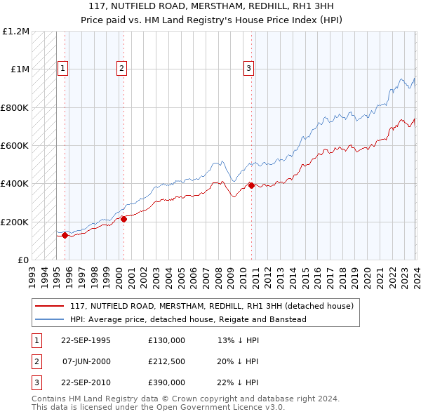 117, NUTFIELD ROAD, MERSTHAM, REDHILL, RH1 3HH: Price paid vs HM Land Registry's House Price Index