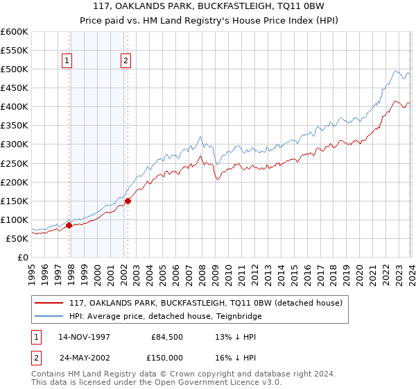 117, OAKLANDS PARK, BUCKFASTLEIGH, TQ11 0BW: Price paid vs HM Land Registry's House Price Index