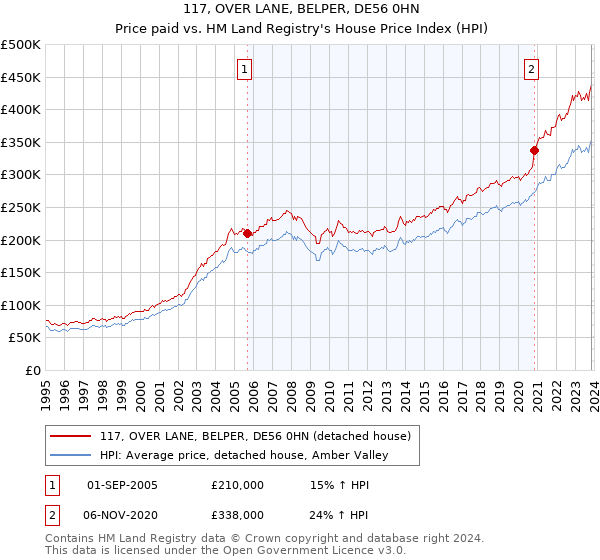 117, OVER LANE, BELPER, DE56 0HN: Price paid vs HM Land Registry's House Price Index