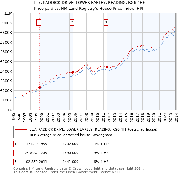 117, PADDICK DRIVE, LOWER EARLEY, READING, RG6 4HF: Price paid vs HM Land Registry's House Price Index