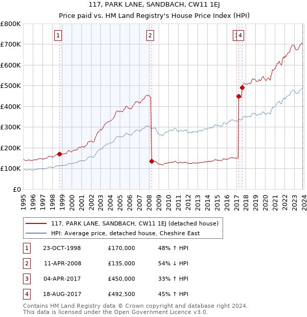 117, PARK LANE, SANDBACH, CW11 1EJ: Price paid vs HM Land Registry's House Price Index