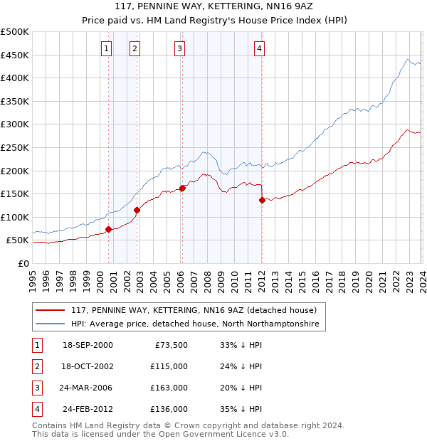 117, PENNINE WAY, KETTERING, NN16 9AZ: Price paid vs HM Land Registry's House Price Index
