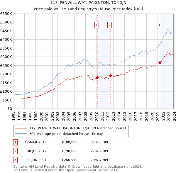 117, PENWILL WAY, PAIGNTON, TQ4 5JN: Price paid vs HM Land Registry's House Price Index