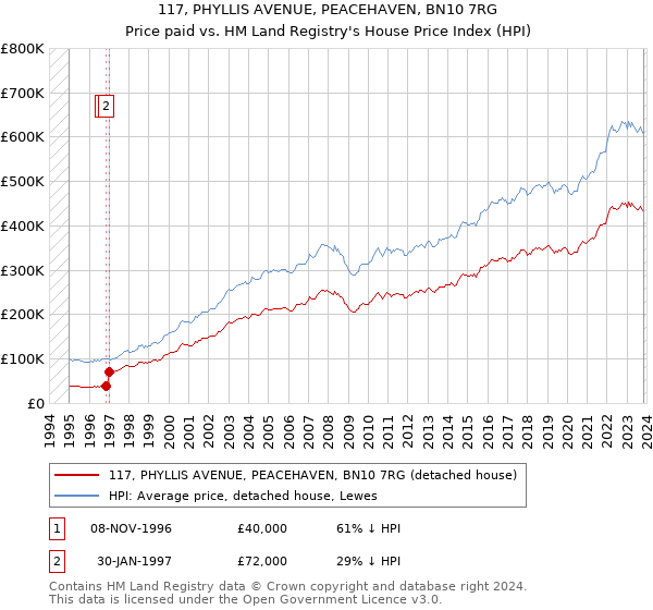 117, PHYLLIS AVENUE, PEACEHAVEN, BN10 7RG: Price paid vs HM Land Registry's House Price Index