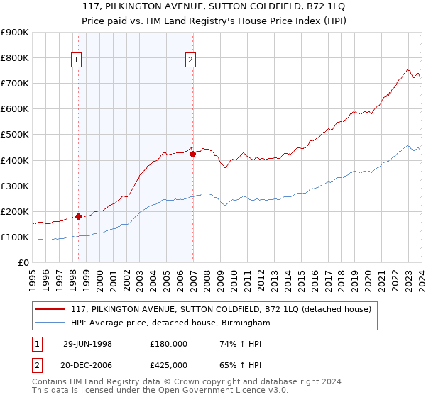 117, PILKINGTON AVENUE, SUTTON COLDFIELD, B72 1LQ: Price paid vs HM Land Registry's House Price Index