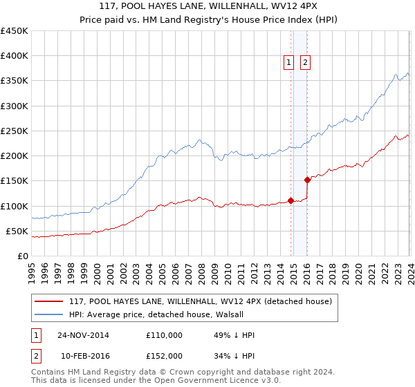 117, POOL HAYES LANE, WILLENHALL, WV12 4PX: Price paid vs HM Land Registry's House Price Index