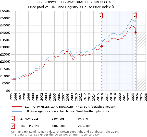 117, POPPYFIELDS WAY, BRACKLEY, NN13 6GA: Price paid vs HM Land Registry's House Price Index