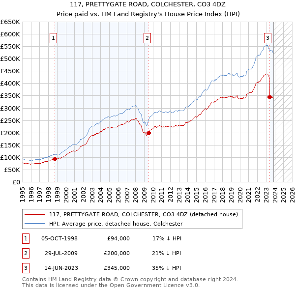 117, PRETTYGATE ROAD, COLCHESTER, CO3 4DZ: Price paid vs HM Land Registry's House Price Index