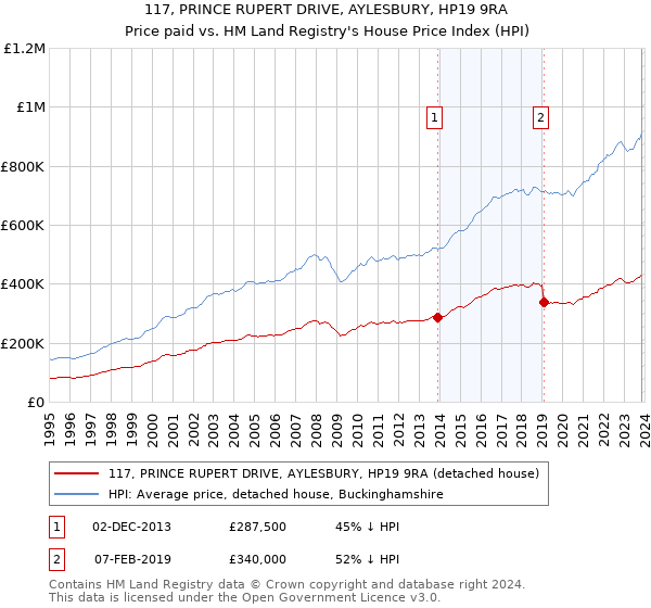 117, PRINCE RUPERT DRIVE, AYLESBURY, HP19 9RA: Price paid vs HM Land Registry's House Price Index