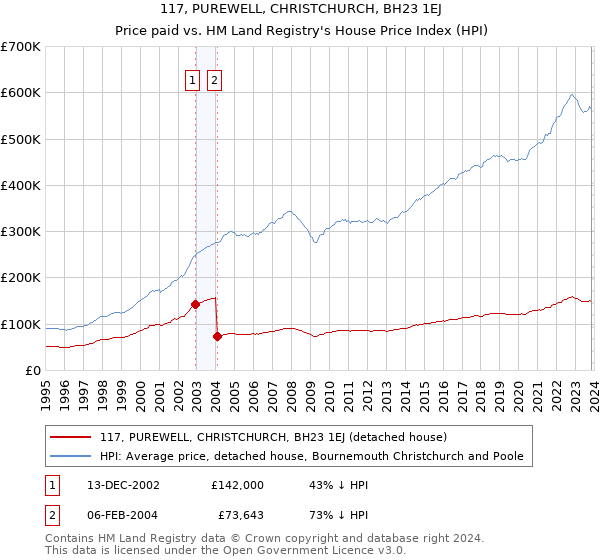 117, PUREWELL, CHRISTCHURCH, BH23 1EJ: Price paid vs HM Land Registry's House Price Index