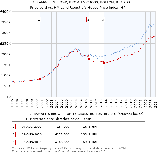 117, RAMWELLS BROW, BROMLEY CROSS, BOLTON, BL7 9LG: Price paid vs HM Land Registry's House Price Index