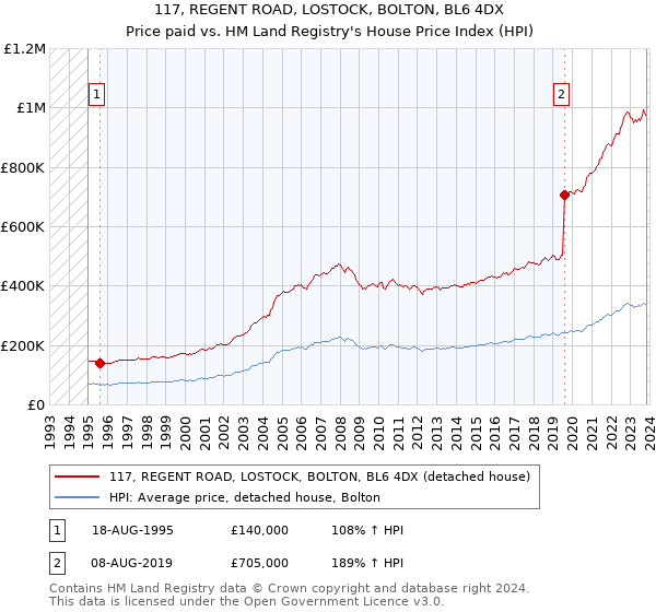 117, REGENT ROAD, LOSTOCK, BOLTON, BL6 4DX: Price paid vs HM Land Registry's House Price Index