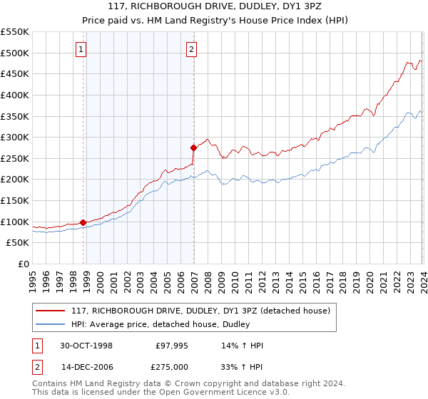 117, RICHBOROUGH DRIVE, DUDLEY, DY1 3PZ: Price paid vs HM Land Registry's House Price Index