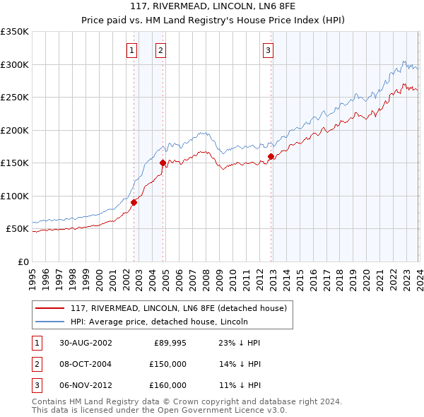 117, RIVERMEAD, LINCOLN, LN6 8FE: Price paid vs HM Land Registry's House Price Index