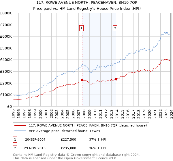 117, ROWE AVENUE NORTH, PEACEHAVEN, BN10 7QP: Price paid vs HM Land Registry's House Price Index