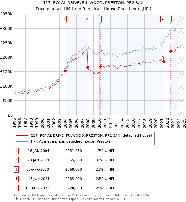 117, ROYAL DRIVE, FULWOOD, PRESTON, PR2 3AX: Price paid vs HM Land Registry's House Price Index