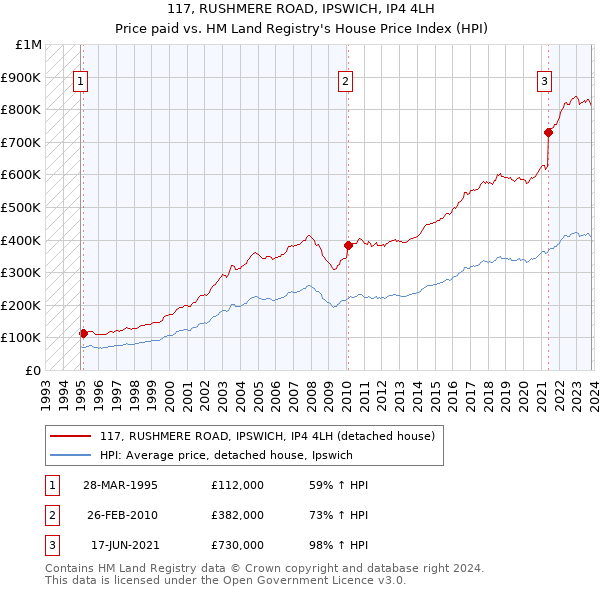117, RUSHMERE ROAD, IPSWICH, IP4 4LH: Price paid vs HM Land Registry's House Price Index