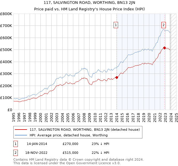 117, SALVINGTON ROAD, WORTHING, BN13 2JN: Price paid vs HM Land Registry's House Price Index