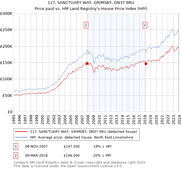 117, SANCTUARY WAY, GRIMSBY, DN37 9RU: Price paid vs HM Land Registry's House Price Index