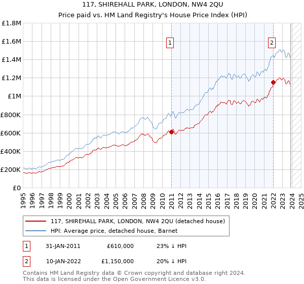 117, SHIREHALL PARK, LONDON, NW4 2QU: Price paid vs HM Land Registry's House Price Index