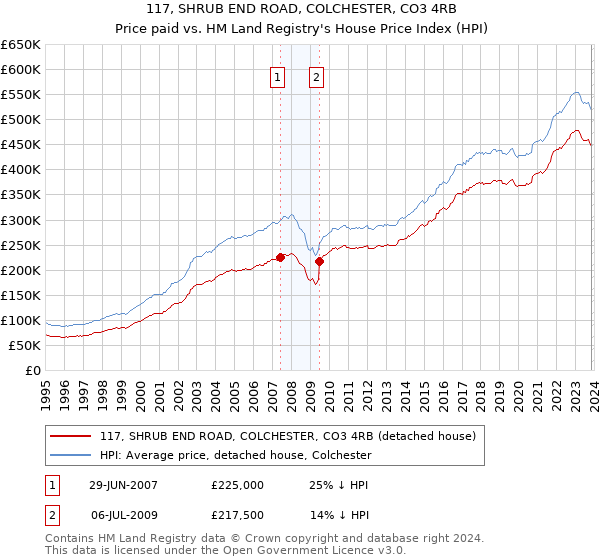 117, SHRUB END ROAD, COLCHESTER, CO3 4RB: Price paid vs HM Land Registry's House Price Index