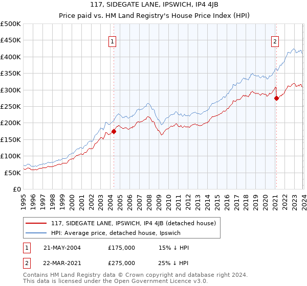 117, SIDEGATE LANE, IPSWICH, IP4 4JB: Price paid vs HM Land Registry's House Price Index