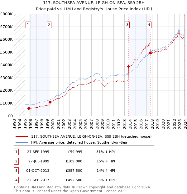 117, SOUTHSEA AVENUE, LEIGH-ON-SEA, SS9 2BH: Price paid vs HM Land Registry's House Price Index