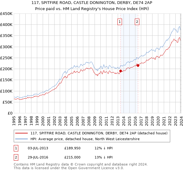 117, SPITFIRE ROAD, CASTLE DONINGTON, DERBY, DE74 2AP: Price paid vs HM Land Registry's House Price Index