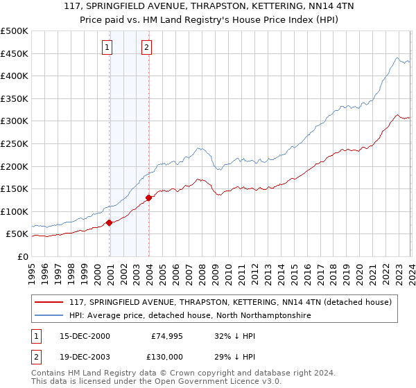 117, SPRINGFIELD AVENUE, THRAPSTON, KETTERING, NN14 4TN: Price paid vs HM Land Registry's House Price Index