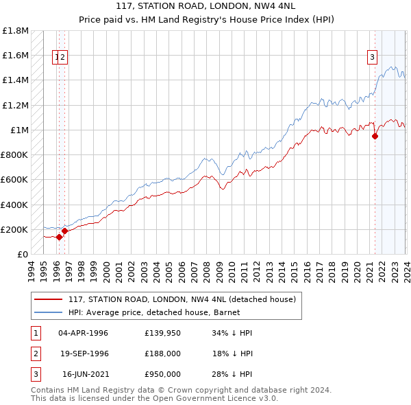 117, STATION ROAD, LONDON, NW4 4NL: Price paid vs HM Land Registry's House Price Index