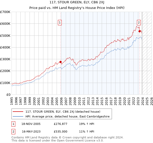 117, STOUR GREEN, ELY, CB6 2XJ: Price paid vs HM Land Registry's House Price Index