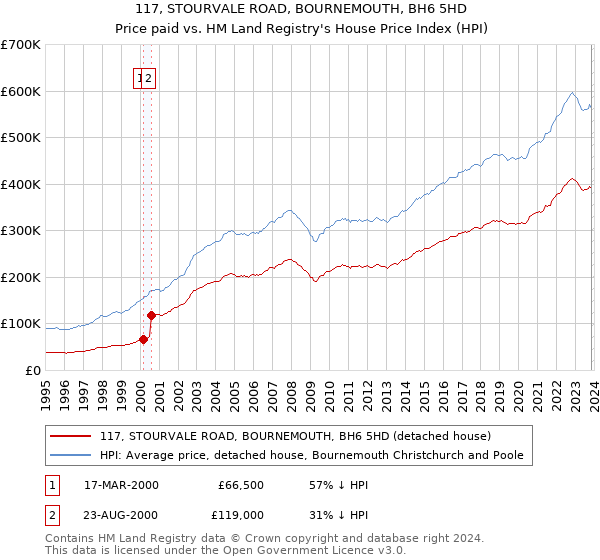 117, STOURVALE ROAD, BOURNEMOUTH, BH6 5HD: Price paid vs HM Land Registry's House Price Index