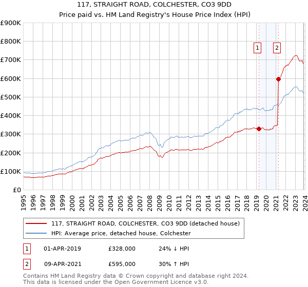 117, STRAIGHT ROAD, COLCHESTER, CO3 9DD: Price paid vs HM Land Registry's House Price Index