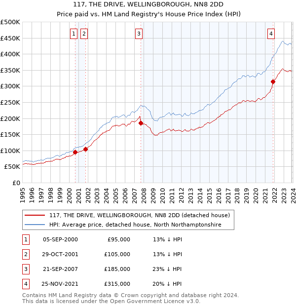 117, THE DRIVE, WELLINGBOROUGH, NN8 2DD: Price paid vs HM Land Registry's House Price Index