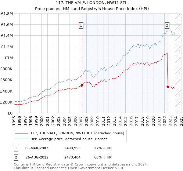 117, THE VALE, LONDON, NW11 8TL: Price paid vs HM Land Registry's House Price Index