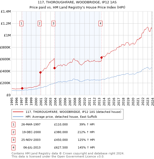 117, THOROUGHFARE, WOODBRIDGE, IP12 1AS: Price paid vs HM Land Registry's House Price Index