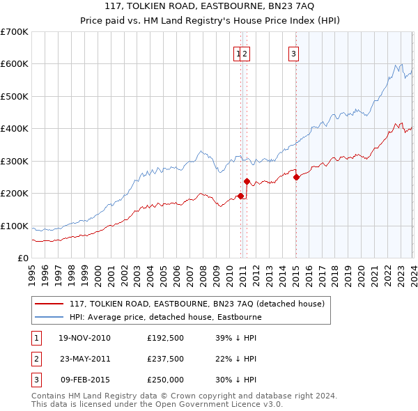 117, TOLKIEN ROAD, EASTBOURNE, BN23 7AQ: Price paid vs HM Land Registry's House Price Index