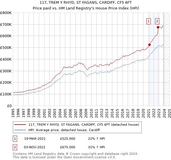 117, TREM Y RHYD, ST FAGANS, CARDIFF, CF5 6FT: Price paid vs HM Land Registry's House Price Index