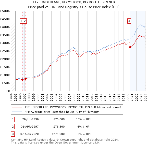 117, UNDERLANE, PLYMSTOCK, PLYMOUTH, PL9 9LB: Price paid vs HM Land Registry's House Price Index