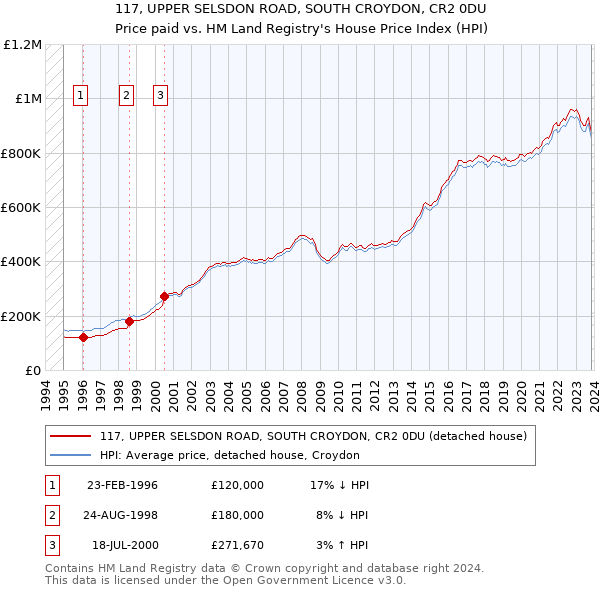 117, UPPER SELSDON ROAD, SOUTH CROYDON, CR2 0DU: Price paid vs HM Land Registry's House Price Index