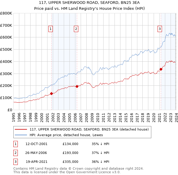 117, UPPER SHERWOOD ROAD, SEAFORD, BN25 3EA: Price paid vs HM Land Registry's House Price Index