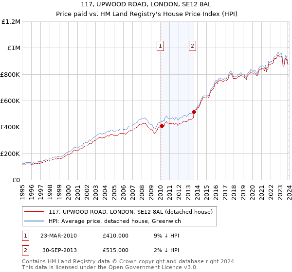 117, UPWOOD ROAD, LONDON, SE12 8AL: Price paid vs HM Land Registry's House Price Index
