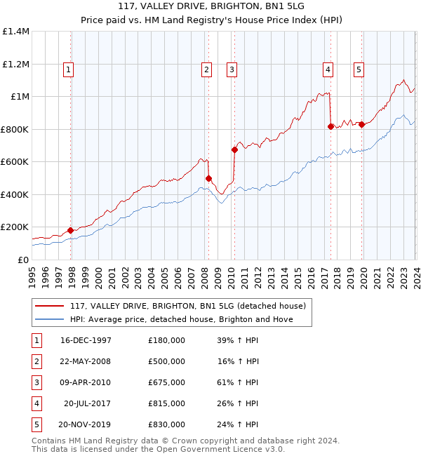 117, VALLEY DRIVE, BRIGHTON, BN1 5LG: Price paid vs HM Land Registry's House Price Index