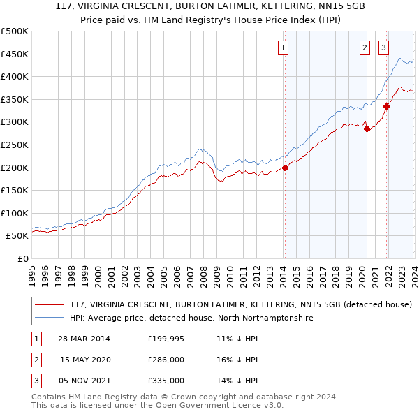 117, VIRGINIA CRESCENT, BURTON LATIMER, KETTERING, NN15 5GB: Price paid vs HM Land Registry's House Price Index