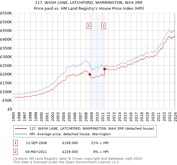 117, WASH LANE, LATCHFORD, WARRINGTON, WA4 2RR: Price paid vs HM Land Registry's House Price Index