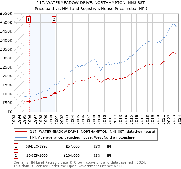 117, WATERMEADOW DRIVE, NORTHAMPTON, NN3 8ST: Price paid vs HM Land Registry's House Price Index