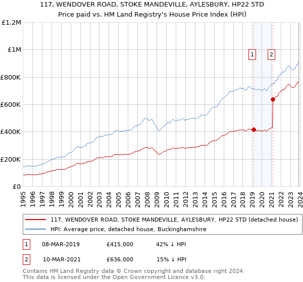 117, WENDOVER ROAD, STOKE MANDEVILLE, AYLESBURY, HP22 5TD: Price paid vs HM Land Registry's House Price Index