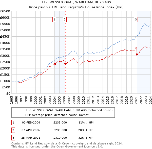 117, WESSEX OVAL, WAREHAM, BH20 4BS: Price paid vs HM Land Registry's House Price Index