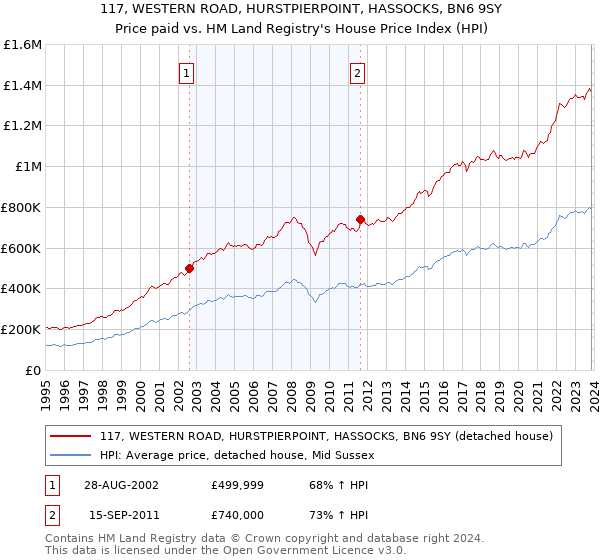 117, WESTERN ROAD, HURSTPIERPOINT, HASSOCKS, BN6 9SY: Price paid vs HM Land Registry's House Price Index